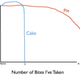 Illustration for article titled The Sweet Science: Proof That Pie Trumps Cake